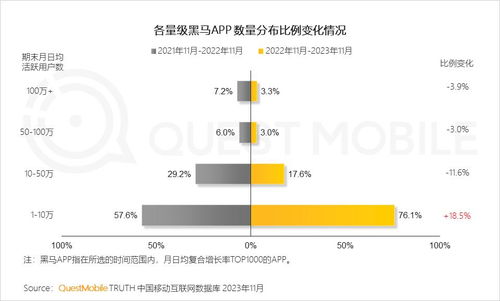 QuestMobile 2023中国移动互联网黑马盘点 高增长态势重现，游戏、办公、出行、生活服务成宝藏领域